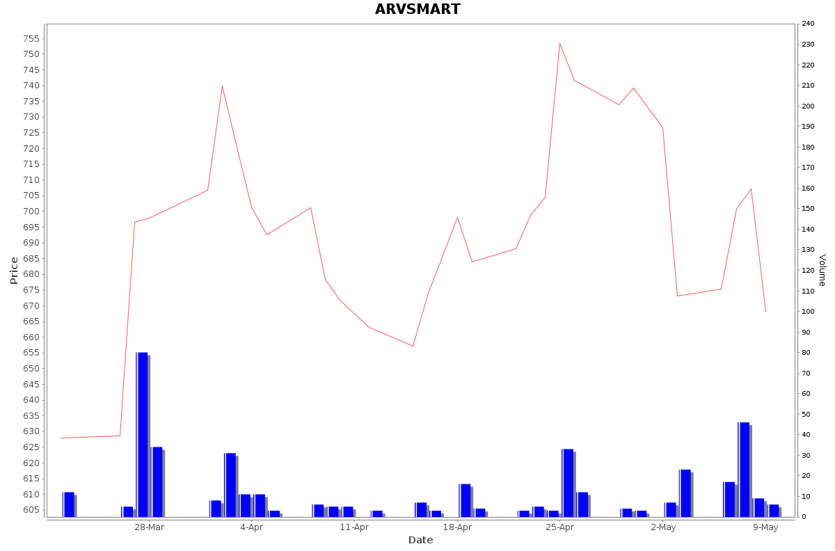 ARVSMART Daily Price Chart NSE Today